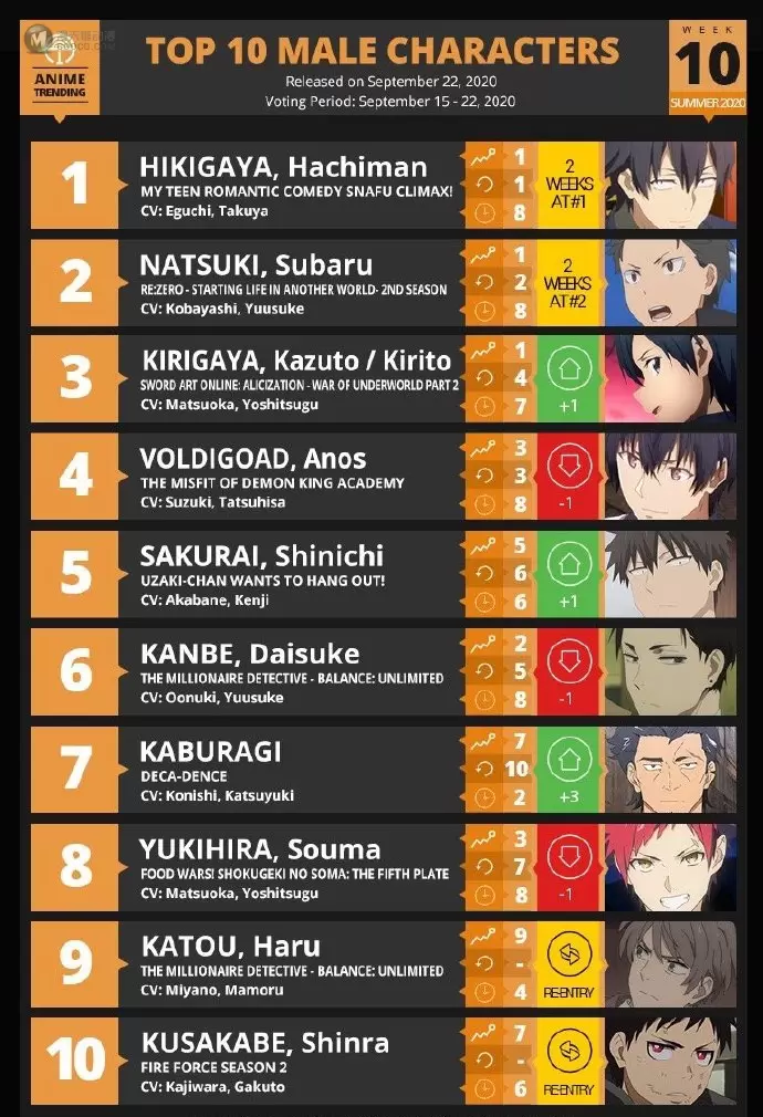 「ANIME TRENDING」2020夏季动画第十周最受欢迎男角色排行榜 「ANIME TRENDING」2020夏季动画第十周最受欢迎男角色排行榜