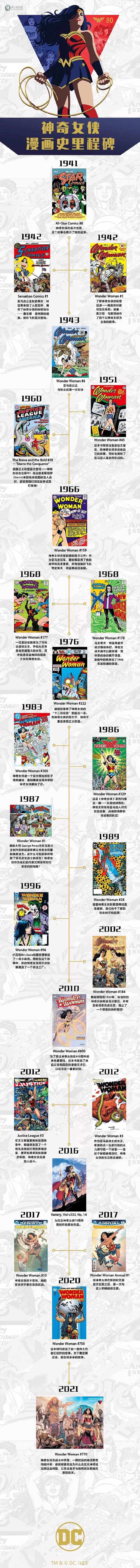 DC漫画官方公布「神奇女侠」八十周年纪念大事年表 DC漫画官方公布「神奇女侠」八十周年纪念大事年表
