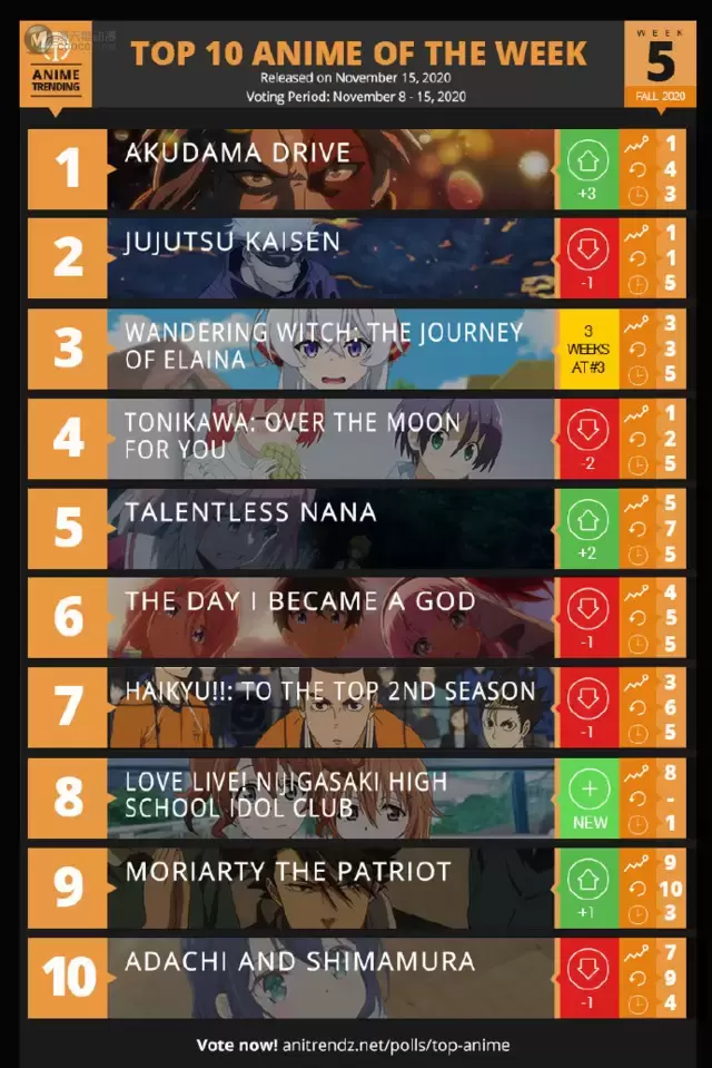 「Anime Trending」十月秋季新番榜第5周榜单公开 「Anime Trending」十月秋季新番榜第5周榜单公开