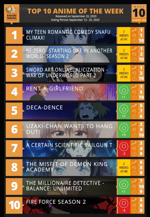 「ANIME TRENDING」2020夏季动画第十周人气排行榜 「ANIME TRENDING」2020夏季动画第十周人气排行榜