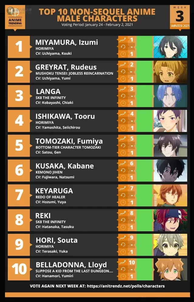 「Anime Trending」冬季第3周男性角色TOP10公开 「Anime Trending」冬季第3周男性角色TOP10公开