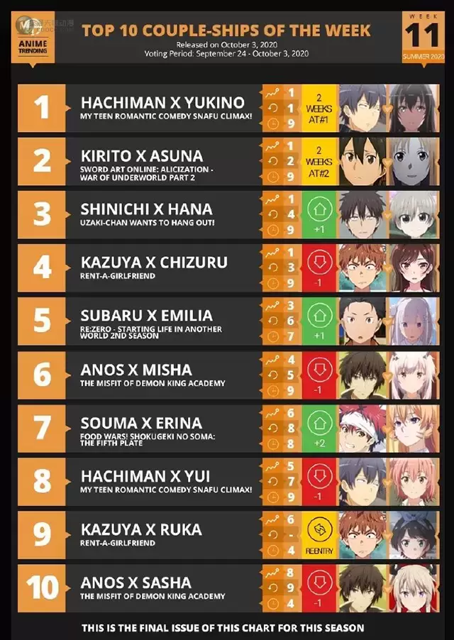 「ANIME TRENDING」2020夏季动画第十一周CP人气排行榜 「ANIME TRENDING」2020夏季动画第十一周CP人气排行榜