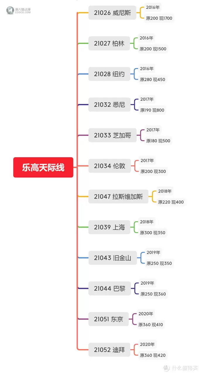 种草大会 篇九:曾经爱答不理,如今高攀不起~历年乐高天际线都来自于哪个国家? 种草大会 篇九:曾经爱答不理,如今高攀不起~历年乐高天际线都来自于哪个国家?