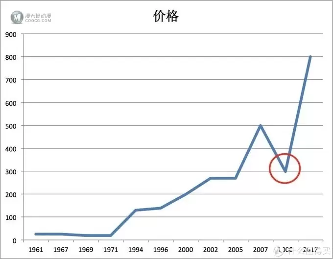 实锤?乐高的新品规律居然是如此的套路? 实锤?乐高的新品规律居然是如此的套路?