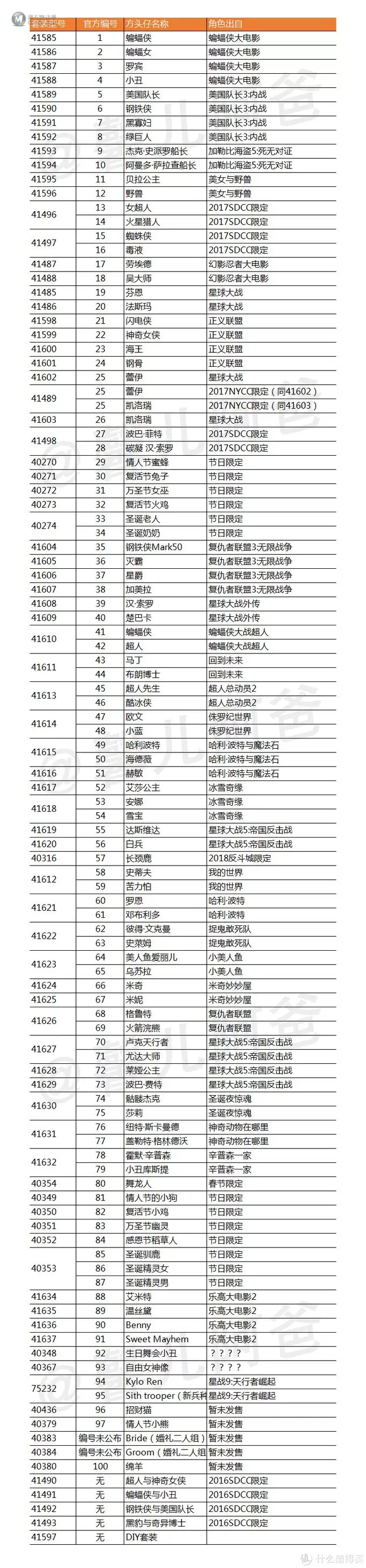 最全乐高方头仔型号汇总:1-100号全了!你还差几个? 最全乐高方头仔型号汇总:1-100号全了!你还差几个?