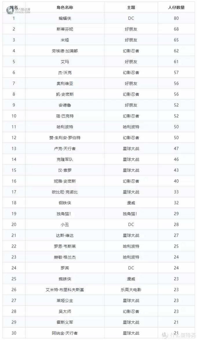 哪个角色的乐高人仔出过的种类最多? 哪个角色的乐高人仔出过的种类最多?