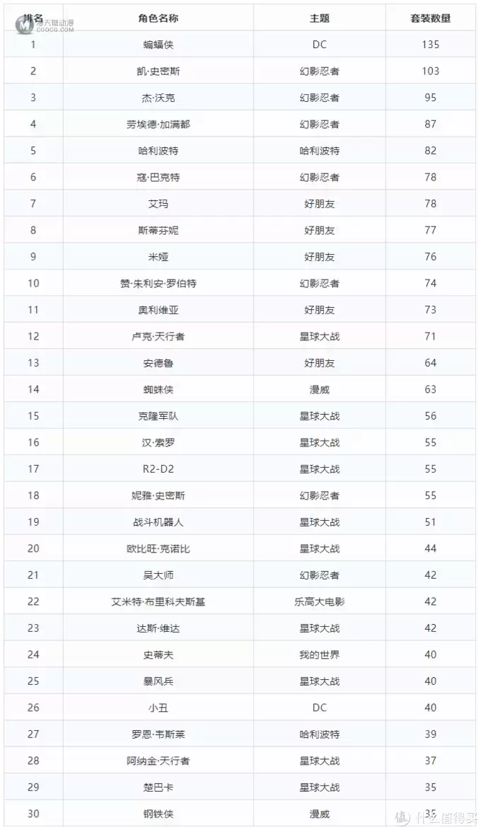 哪个角色的乐高人仔出过的种类最多? 哪个角色的乐高人仔出过的种类最多?