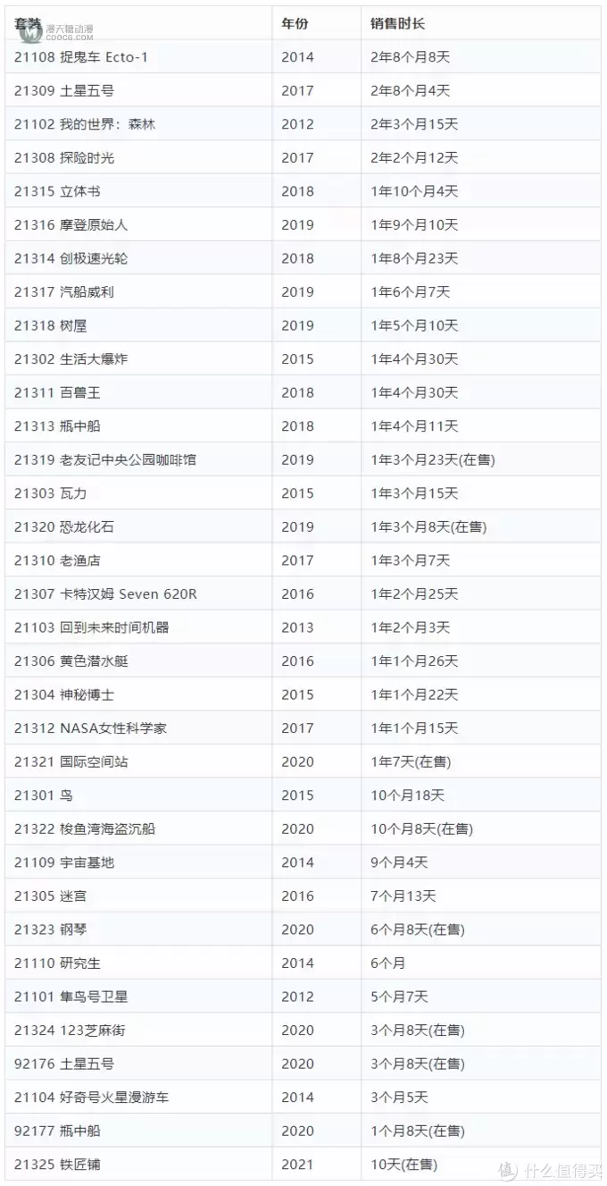 乐高Ideas和街景套装都是卖了多久才停产的? 乐高Ideas和街景套装都是卖了多久才停产的?