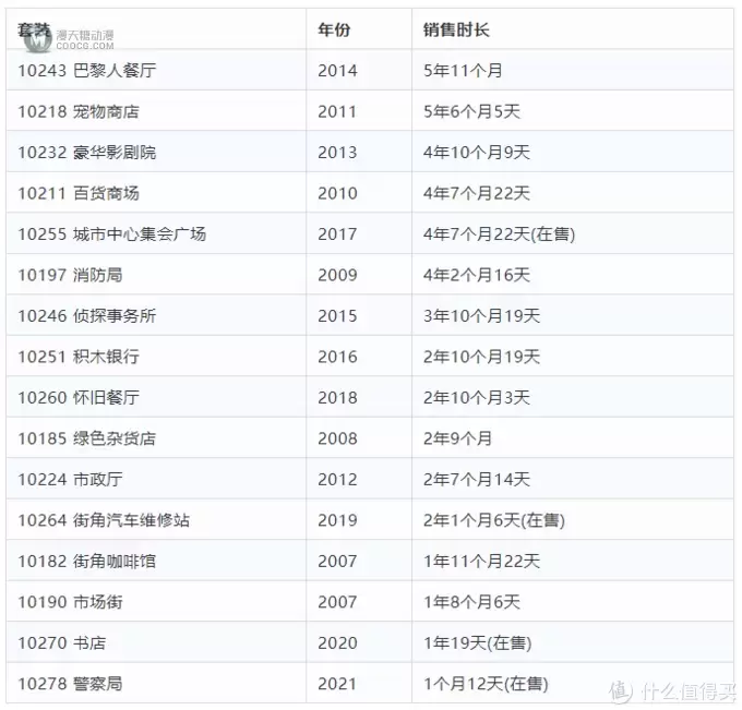 乐高Ideas和街景套装都是卖了多久才停产的? 乐高Ideas和街景套装都是卖了多久才停产的?
