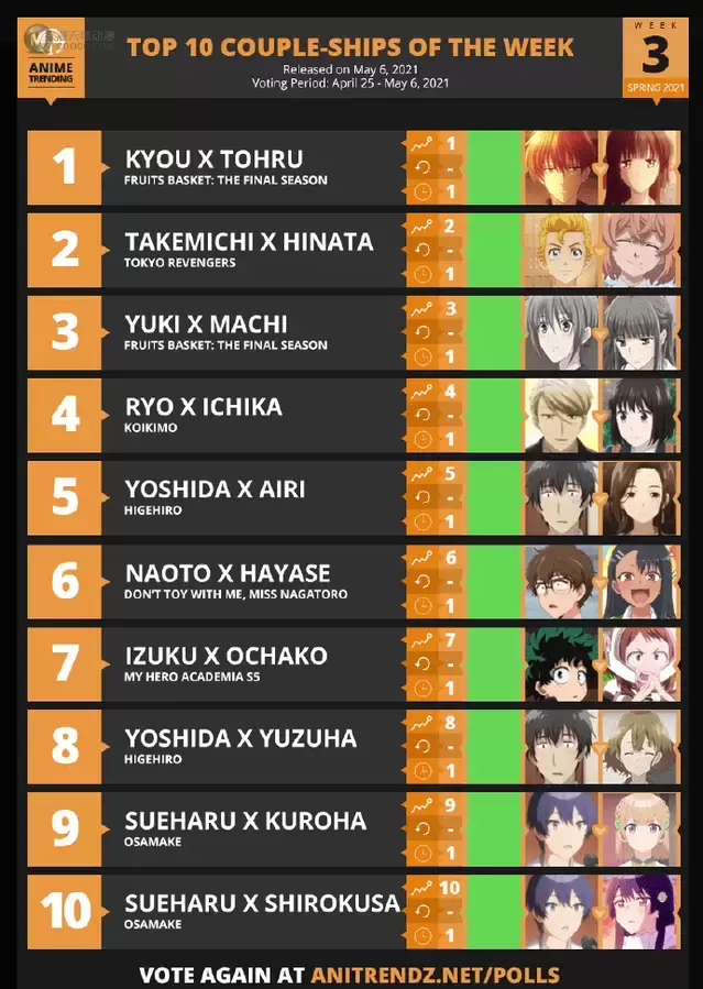 「ANIME TRENDING」2021春季动画第三周CP人气排行榜 「ANIME TRENDING」2021春季动画第三周CP人气排行榜