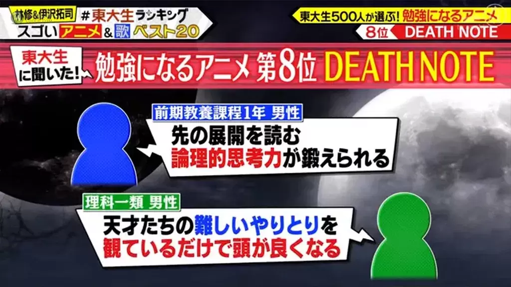 誰說看動畫會荒廢課業?東大生都看這些動畫啦!500位東大生票選「動畫學習 TOP20」一起看動畫長知識! 誰說看動畫會荒廢課業?東大生都看這些動畫啦!500位東大生票選「動畫學習 TOP20」一起看動畫長知識!