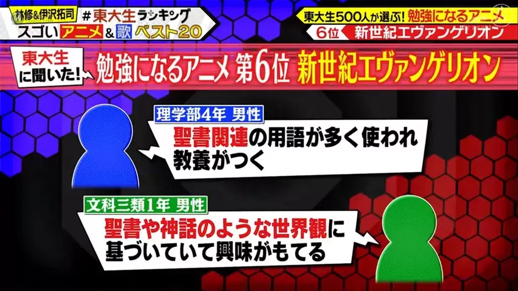 誰說看動畫會荒廢課業?東大生都看這些動畫啦!500位東大生票選「動畫學習 TOP20」一起看動畫長知識! 誰說看動畫會荒廢課業?東大生都看這些動畫啦!500位東大生票選「動畫學習 TOP20」一起看動畫長知識!