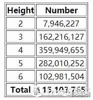 六块乐高积木,可以有多少种组合?这是个有趣的数学问题... 六块乐高积木,可以有多少种组合?这是个有趣的数学问题...