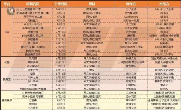 暑期档战火重燃:年番VS“顶流”季番 暑期档战火重燃:年番VS“顶流”季番