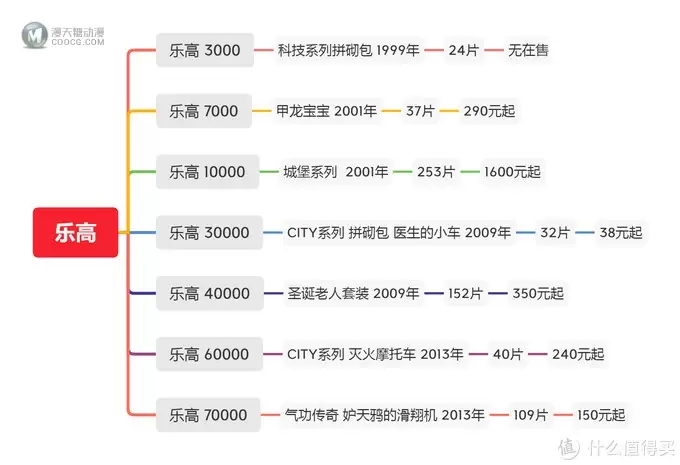 种草大会 篇二十三：乐高种草，你不知道的冷知识~乐高靓号SET盘点