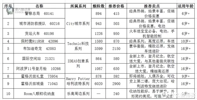 多年宝爸推荐 篇三：以娃之名，万元预算，2020年我心目中的Lego乐高 Top 10佳选
