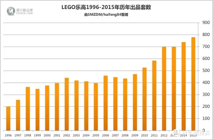 #品牌故事# Lego 乐高 Duplo 得宝 2015年度全系产品盘点与推荐