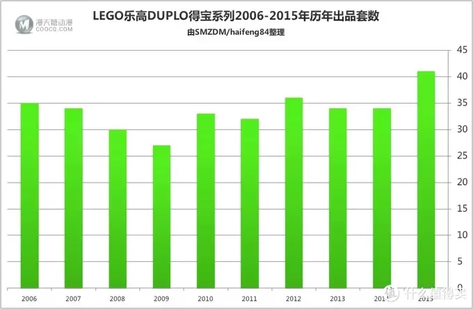 #品牌故事# Lego 乐高 Duplo 得宝 2015年度全系产品盘点与推荐