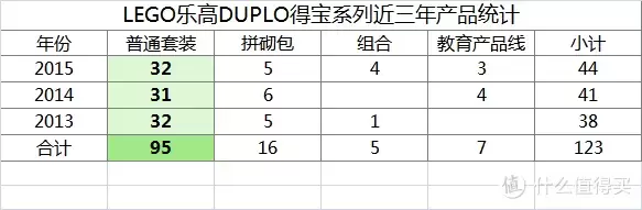 #品牌故事# Lego 乐高 Duplo 得宝 2015年度全系产品盘点与推荐