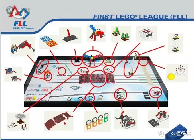 乐高世界竞标赛（FLL）赛事介绍 — 我们用LEGO干什么