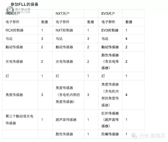 乐高世界竞标赛（FLL）赛事介绍 — 我们用LEGO干什么
