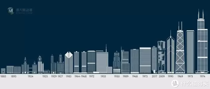 单反毁一生，LEGO穷三代 篇一百一十六：LEGO 乐高 建筑系列 21033 Chicago 芝加哥