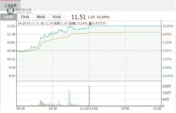 让上海影业股价涨停的 是《中国奇谭》吗